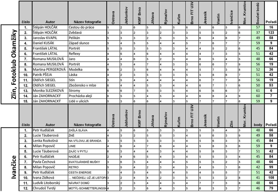 Romana MUSILOVÁ Jaro 4 4 6 5 2 3 4 6 5 4 5 48 66 8. Romana MUSILOVÁ Portrét 4 3 4 7 4 3 3 6 6 7 9 56 19 9. Martina PERGEROVÁ Modelka 6 2 3 6 4 4 4 5 7 3 8 52 36 10.