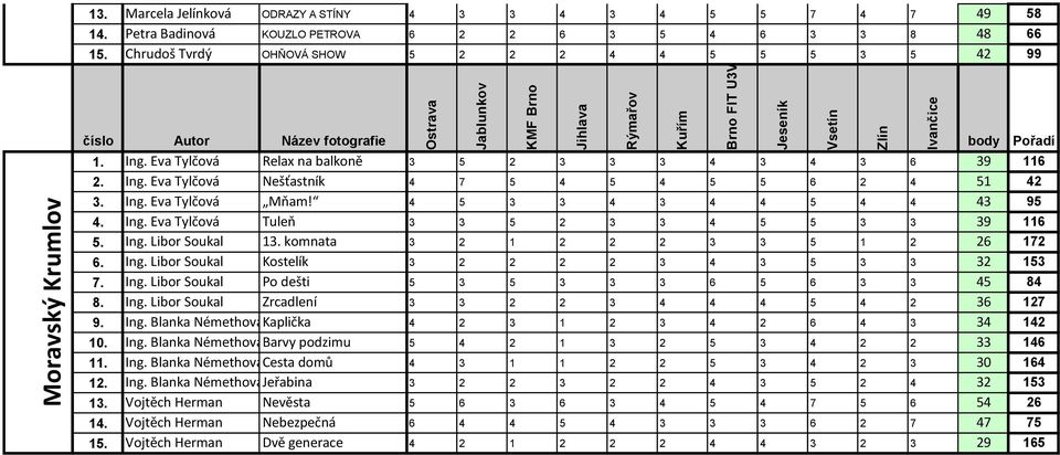 4 5 3 3 4 3 4 4 5 4 4 43 95 4. Ing. Eva Tylčová Tuleň 3 3 5 2 3 3 4 5 5 3 3 39 116 5. Ing. Libor Soukal 13. komnata 3 2 1 2 2 2 3 3 5 1 2 26 172 6. Ing. Libor Soukal Kostelík 3 2 2 2 2 3 4 3 5 3 3 32 153 7.