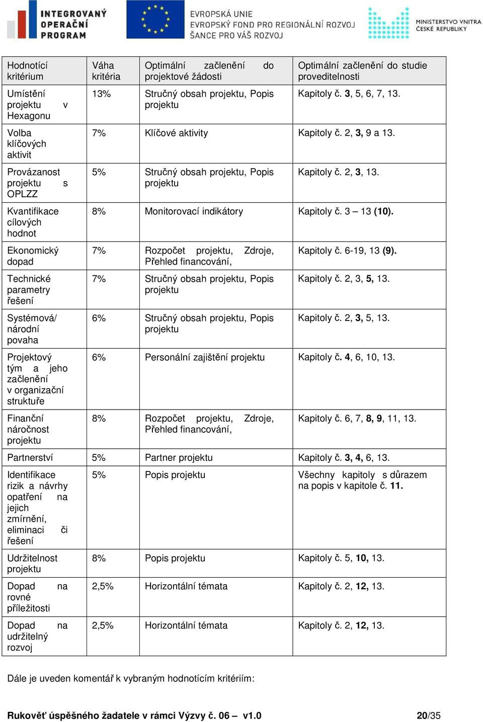 začlenění do studie proveditelnosti Kapitoly č. 3, 5, 6, 7, 13. 7% Klíčové aktivity Kapitoly č. 2, 3, 9 a 13. 5% Stručný obsah projektu, Popis projektu Kapitoly č. 2, 3, 13.