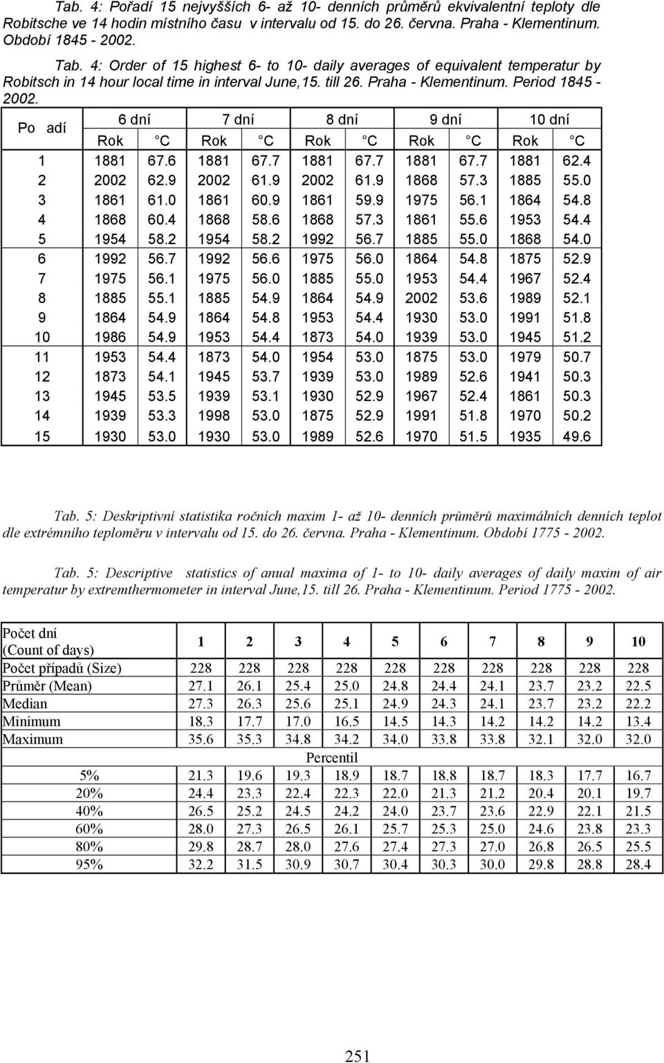 Poadí 6 dní 7 dní 8 dní 9 dní 10 dní Rok C Rok C Rok C Rok C Rok C 1 1881 67.6 1881 67.7 1881 67.7 1881 67.7 1881 62.4 2 2002 62.9 2002 61.9 2002 61.9 1868 57.3 1885 55.0 3 1861 61.0 1861 60.