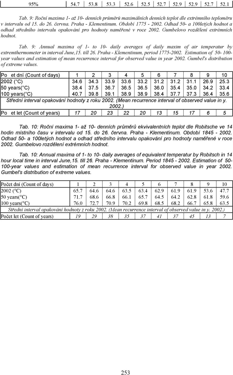 9: Annual maxima of 1- to 10- daily averages of daily maxim of air temperatur by extremthermometer in interval June,15. till 26. Praha - Klementinum, period 1775-2002.