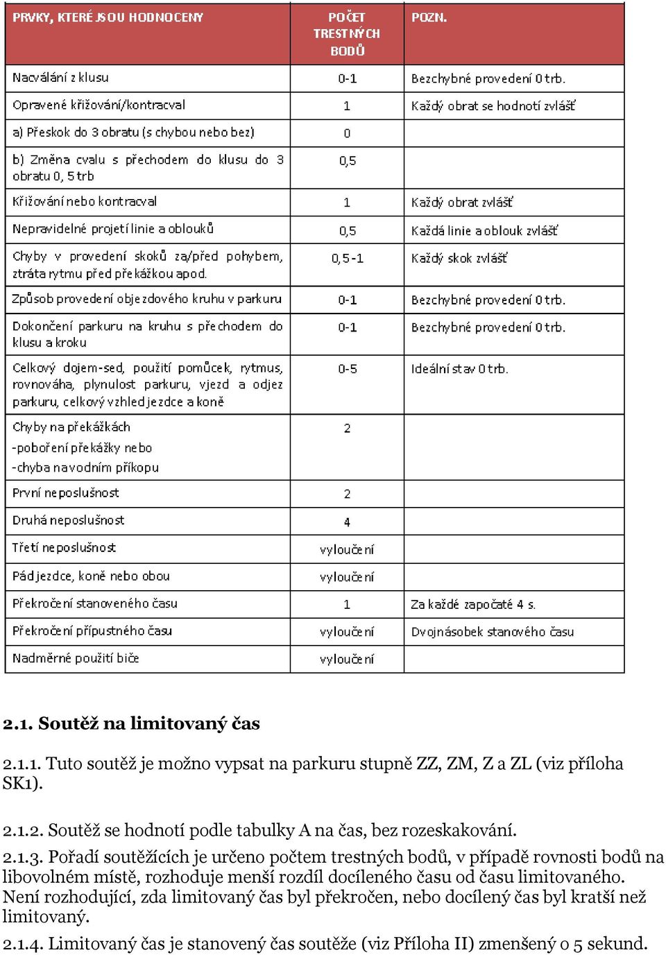 Pořadí soutěžících je určeno počtem trestných bodů, v případě rovnosti bodů na libovolném místě, rozhoduje menší rozdíl docíleného