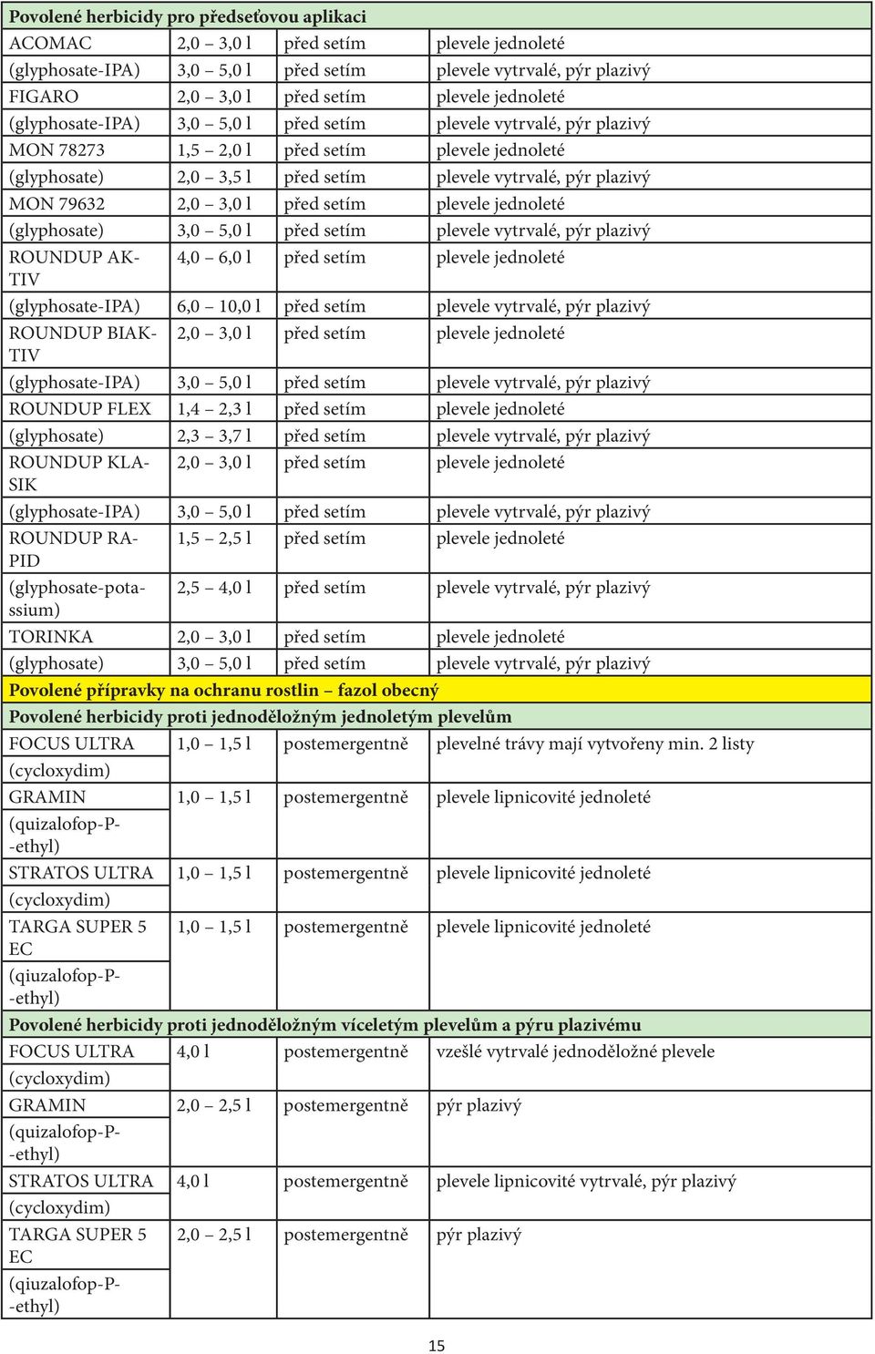 79632 2,0 3,0 l před setím plevele jednoleté (glyphosate) 3,0 5,0 l před setím plevele vytrvalé, pýr plazivý ROUNDUP AK- 4,0 6,0 l před setím plevele jednoleté TIV (glyphosate-ipa) 6,0 10,0 l před