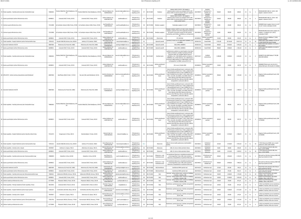 143 01 72 Centrum sportu Ministerstva vnitra 75151898 Za Císařským mlýnem 1063, Praha, 170 06 Za Císařským mlýnem 1063, Praha, 170 06 73 Centrum sportu Ministerstva vnitra 75151898 Za Císařským