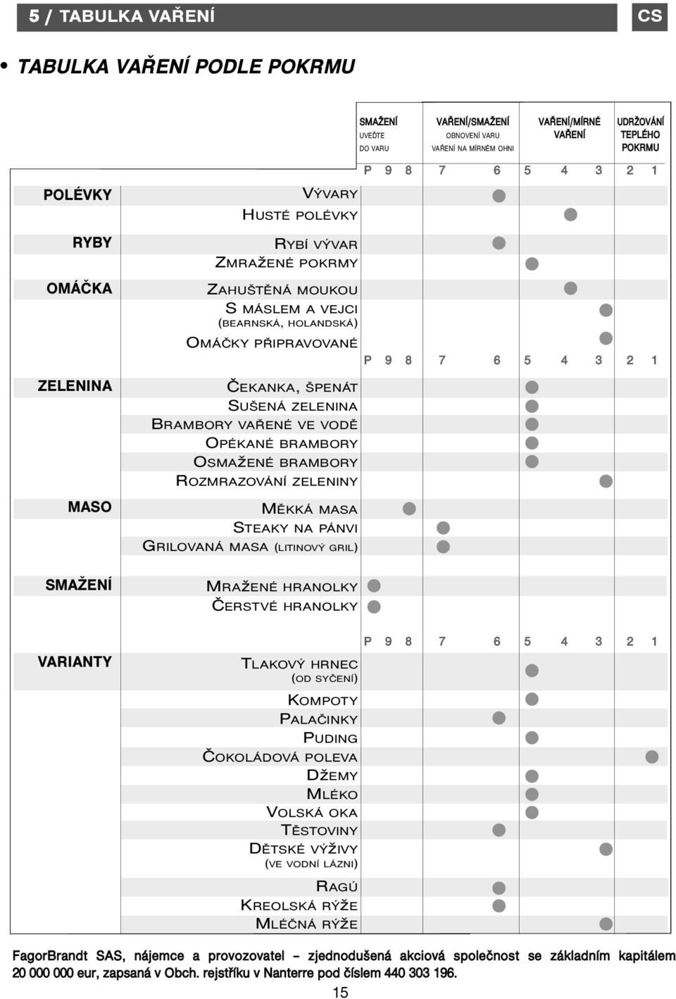 ZELENINA BRAMBORY VAŘENÉ VE VODĚ OPÉKANÉ BRAMBORY OSMAžENÉ BRAMBORY ROZMRAZOVÁNÍ ZELENINY MĚKKÁ MASA STEAKY NA PÁNVI GRILOVANÁ MASA (LITINOVÝ GRIL) SMAŽENÍ MRAžENÉ HRANOLKY ČERSTVÉ HRANOLKY VARIANTY