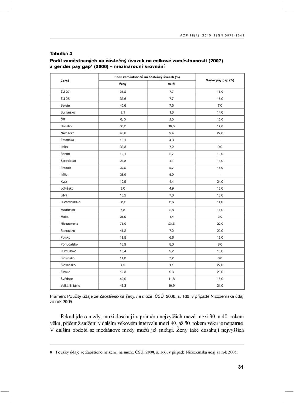 4,3 - Irsko 32,3 7,2 9,0 Řecko 10,1 2,7 10,0 Španělsko 22,8 4,1 13,0 Francie 30,2 5,7 11,0 Itálie 26,9 5,0 - Kypr 10,9 4,4 24,0 Lotyšsko 8,0 4,9 16,0 Litva 10,2 7,0 16,0 Lucembursko 37,2 2,6 14,0