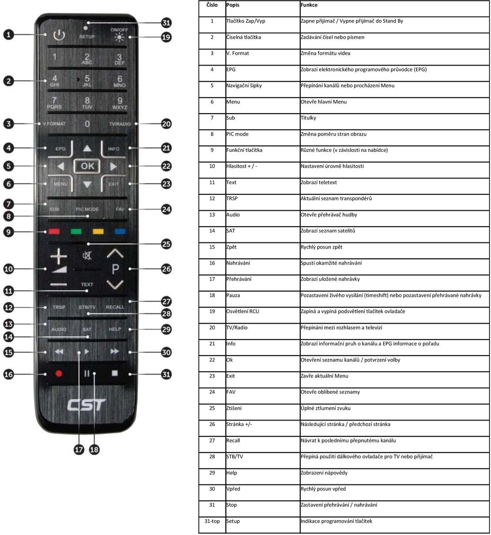 poměru stran obrazu 9 Funkční tlačítka Různé funkce (v závislosti na nabídce) 10 Hlasitost + / - Nastavení úrovně hlasitosti 11 Text Zobrazí teletext 12 TRSP Aktuální seznam transpondérů 13 Audio