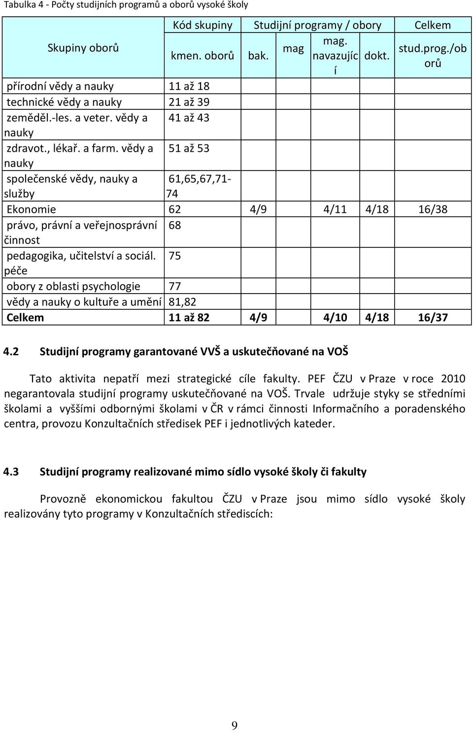 vědy a 51 až 53 nauky společenské vědy, nauky a služby 61,65,67,71-74 Ekonomie 62 4/9 4/11 4/18 16/38 právo, právní a veřejnosprávní 68 činnost pedagogika, učitelství a sociál.
