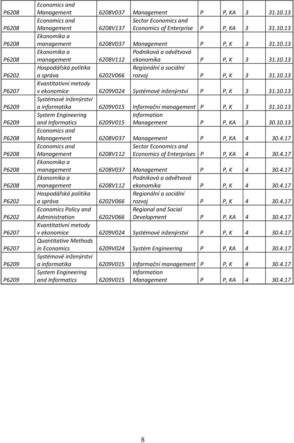 10.13 Hospodářská politika Regionální a sociální a správa 6202V066 rozvoj P P, K 3 31.10.13 Kvantitativní metody v ekonomice 6209V024 Systémové inženýrství P P, K 3 31.10.13 Systémové inženýrství a informatika 6209V015 Informační management P P, K 3 31.