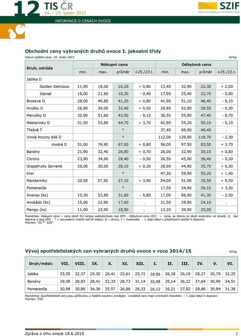 13,40 32,90 22,30 + 2,00 Idared 16,00 21,80 18,30-0,40 17,90 25,40 22,70-0,80 Broskve D 28,00 49,80 41,20 + 0,80 41,90 51,10 46,40-6,10 Hrušky D 26,90 39,00 32,40 + 0,50 29,90 52,90 39,50-0,30