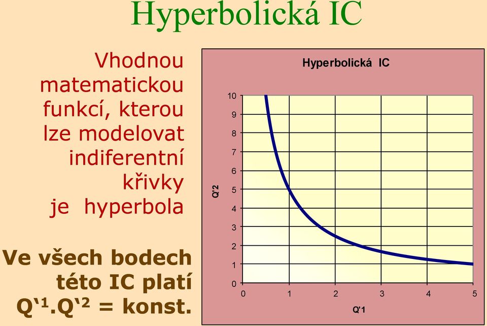 hyperbola 10 9 8 7 6 5 4 Hyperbolická IC 3 Ve