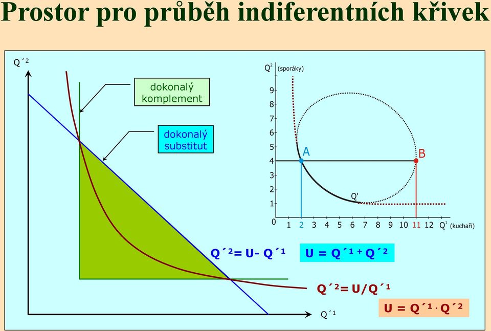 dokonalý substitut Q 2= U- Q 1 U =