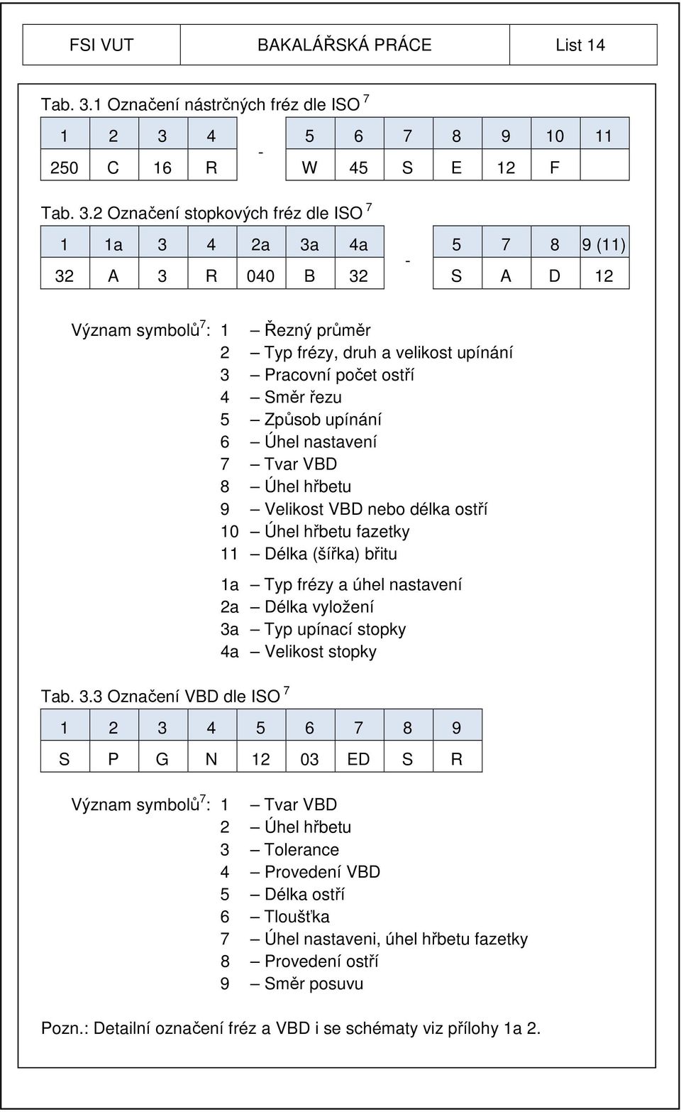 4 5 6 7 8 9 10 11-250 C 16 R W 45 S E 12 F Tab. 3.