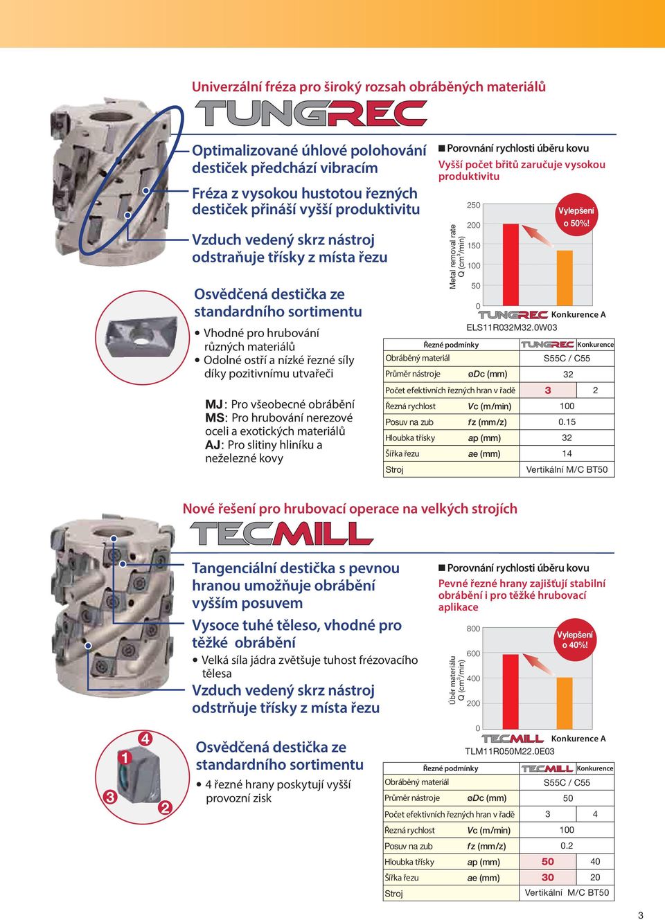 Porovnání rychlosti úběru kovu Vyšší počet břitů zaručuje vysokou produktivitu Metal removal rate Q (cm 3 /min) 25 2 15 1 5 Vylepšení o 5%! ELS11R32M32.