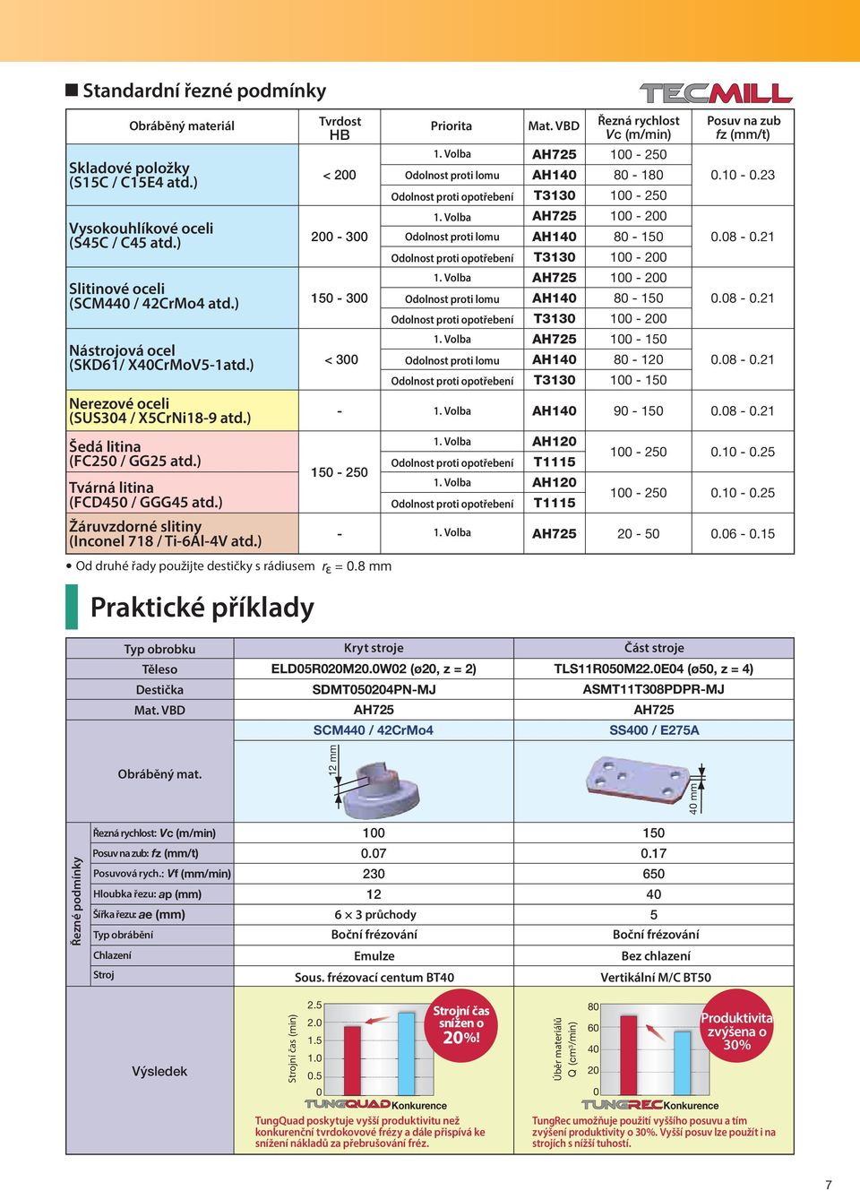 ) Odolnost proti opotřebení 313 1 2 1. Volba H725 1 2 Slitinové lloyed steels oceli (SCM44 // 42CrMo4 etc.) atd.) 15 3 Odolnost proti lomu H14 8 15.8.21 Odolnost proti opotřebení 313 1 2 1.