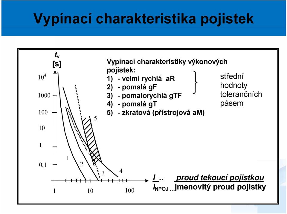 hodnoty 3) - pomalorychlá gtf tolerančních 4) - pomalá gt pásem 5) - zkratová