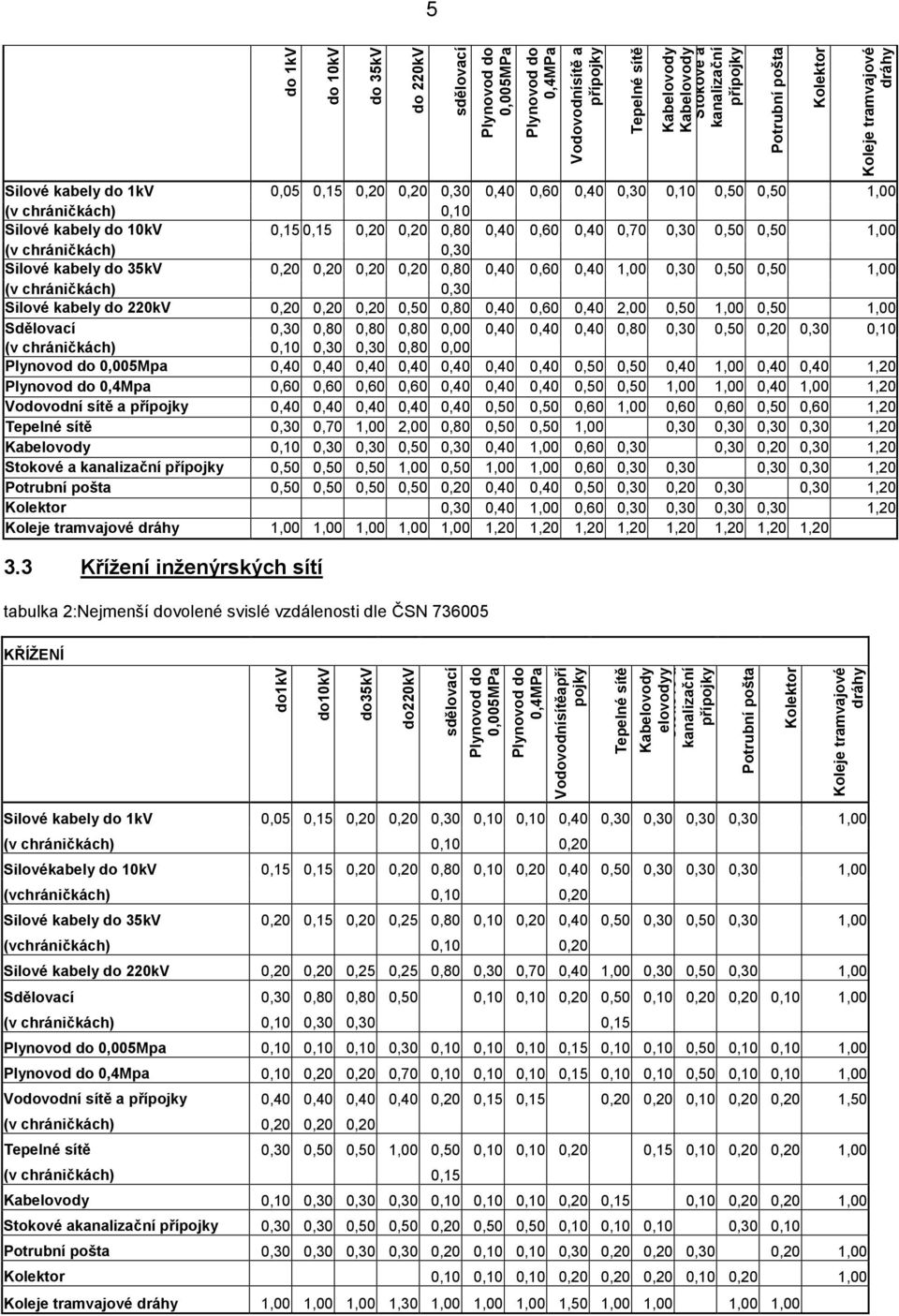 0,20 0,20 0,20 0,80 0,40 0,60 0,40 1,00 0,30 0,50 0,50 1,00 (v chráničkách) 0,30 Silové kabely do 220kV 0,20 0,20 0,20 0,50 0,80 0,40 0,60 0,40 2,00 0,50 1,00 0,50 1,00 Sdělovací 0,30 0,80 0,80 0,80