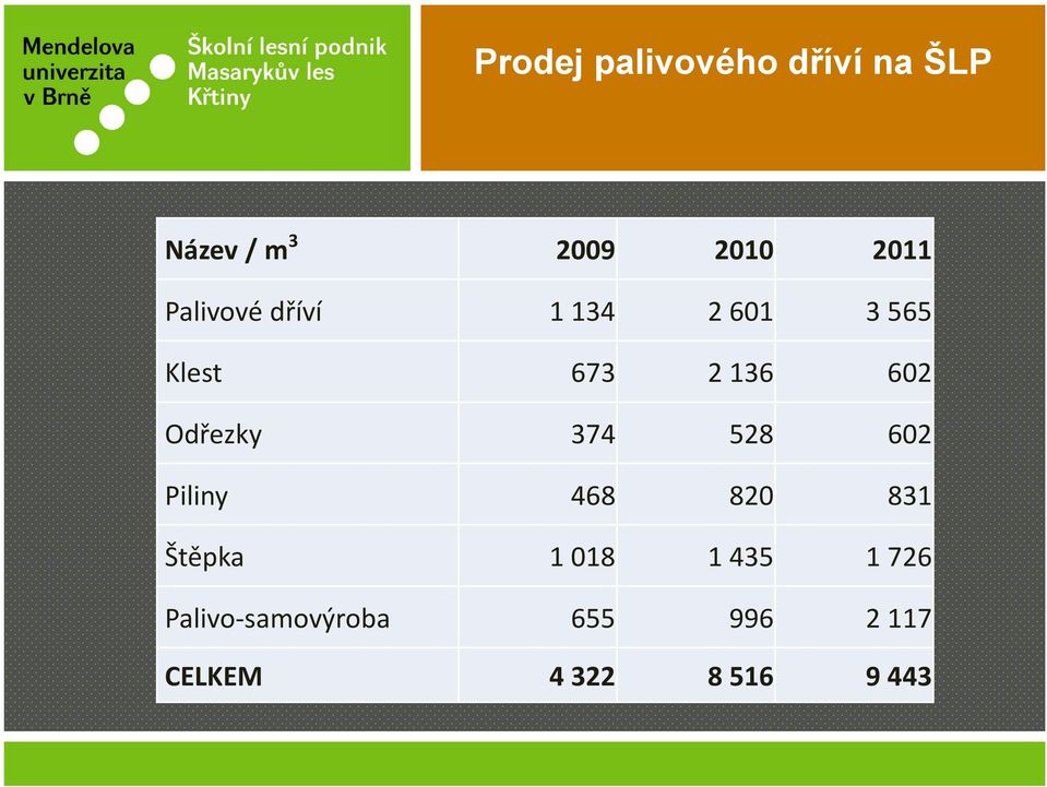 Odřezky 374 528 602 Piliny 468 820 831 Štěpka 1 018 1 435