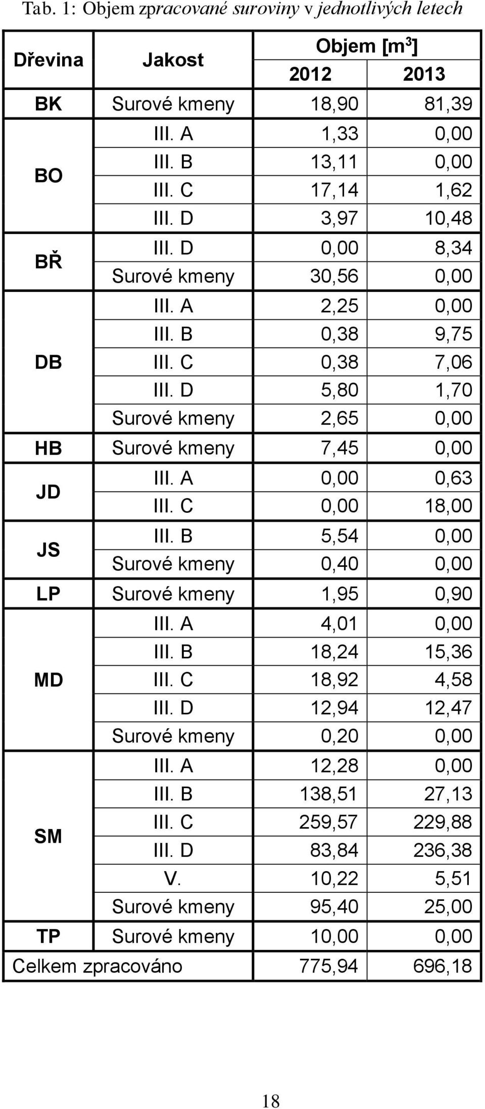 A 0,00 0,63 III. C 0,00 18,00 JS III. B 5,54 0,00 Surové kmeny 0,40 0,00 LP Surové kmeny 1,95 0,90 III. A 4,01 0,00 III. B 18,24 15,36 MD III. C 18,92 4,58 III.