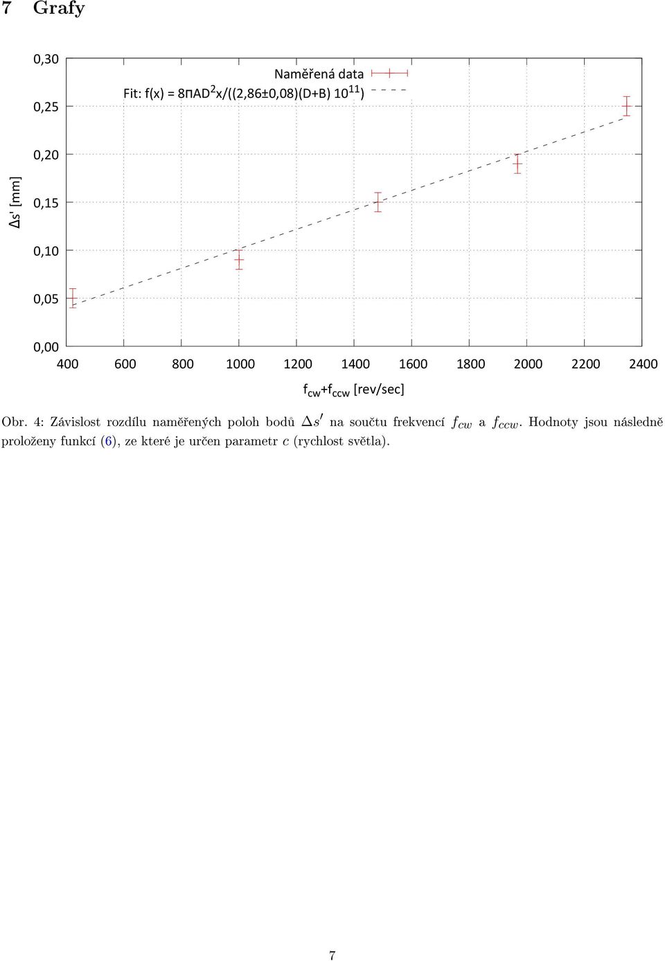 [rev/sec] Obr. 4: Závislost rozdílu nam ených poloh bod s na sou tu frekvencí f cw a f ccw.