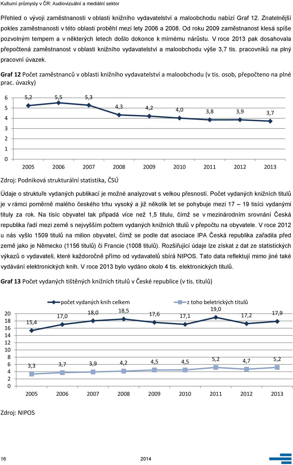 V roce 2013 pak dosahovala přepočtená zaměstnanost v oblasti knižního vydavatelství a maloobchodu výše 3,7 tis. pracovníků na plný pracovní úvazek.