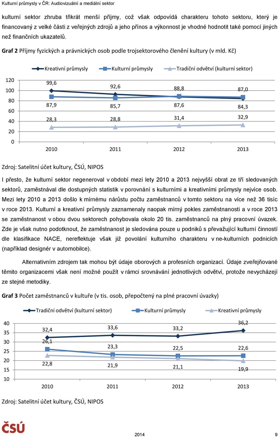 Kč) Kreativní průmysly Kulturní průmysly Tradiční odvětví (kulturní sektor) 120 100 80 60 40 20 0 99,6 92,6 88,8 87,0 87,9 85,7 87,6 84,3 28,3 28,8 31,4 32,9 2010 2011 2012 2013 Zdroj: Satelitní účet