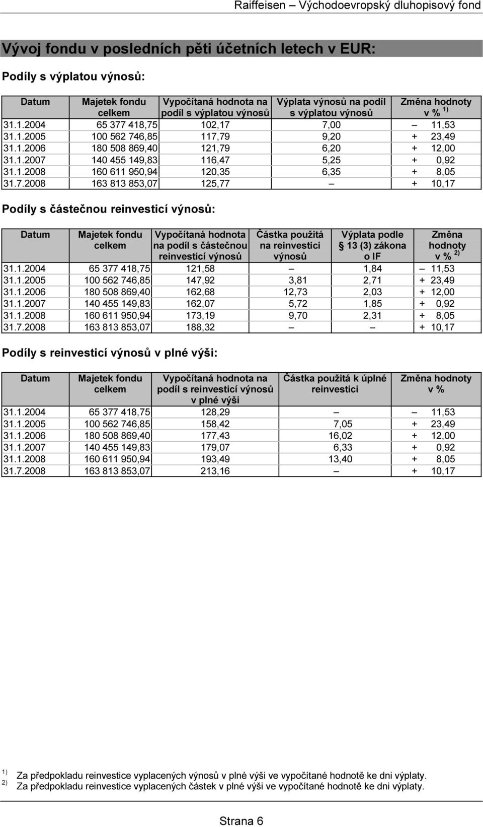7.2008 163 813 853,07 125,77 + 10,17 Podíly s částečnou reinvesticí výnosů: Datum Majetek fondu celkem Vypočítaná hodnota na podíl s částečnou reinvesticí výnosů Částka použitá na reinvestici výnosů