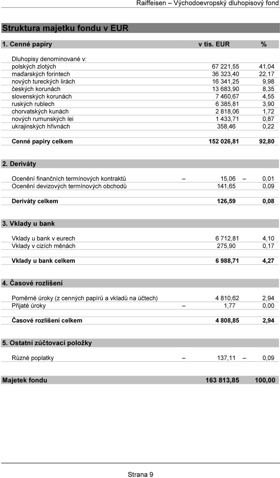 460,67 4,55 ruských rublech 6 385,81 3,90 chorvatských kunách 2 818,06 1,72 nových rumunských lei 1 433,71 0,87 ukrajinských hřivnách 358,46 0,22 Cenné papíry celkem 152 026,81 92,80 2.
