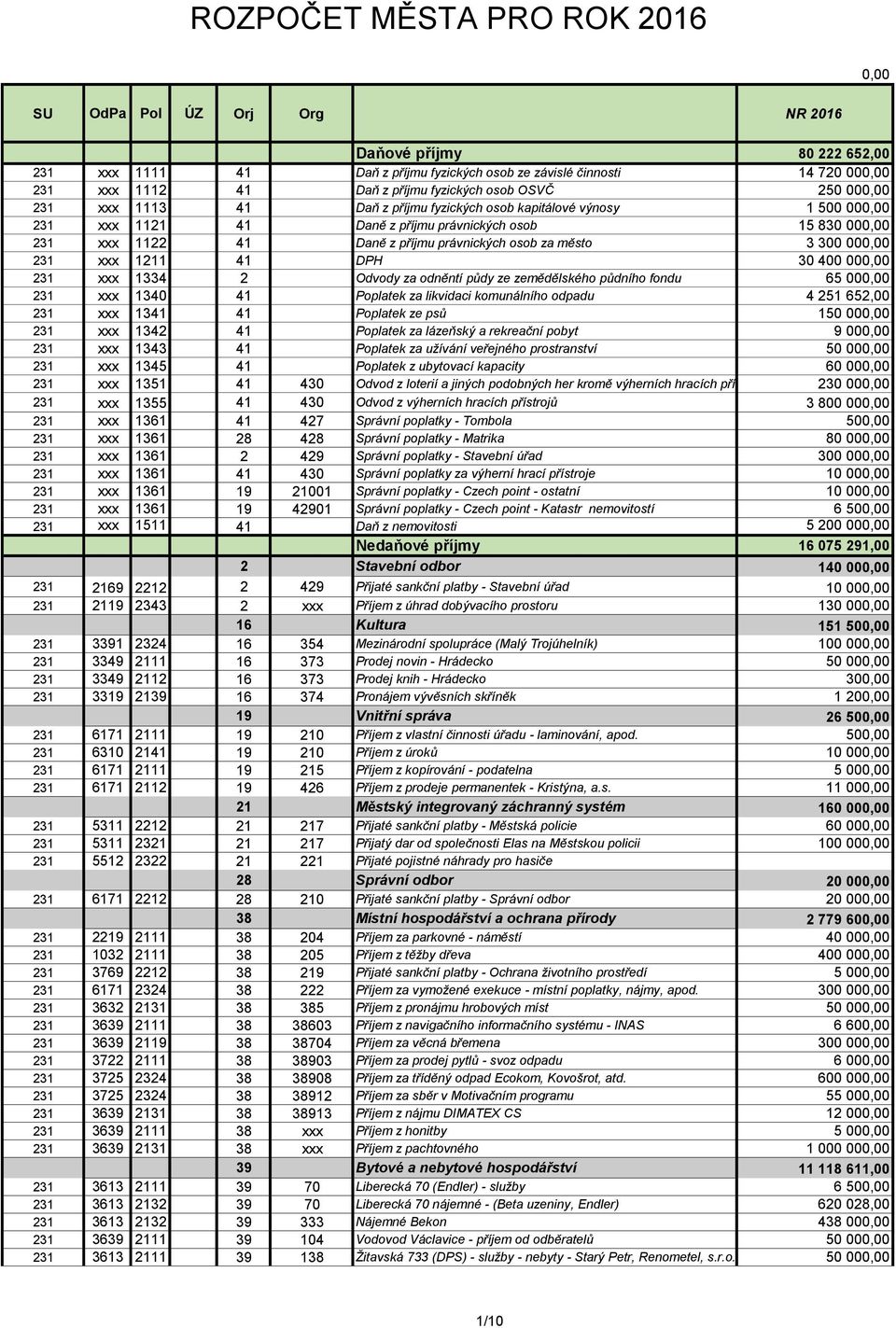 právnických osob za město 3 300 000,00 231 xxx 1211 41 DPH 30 400 000,00 231 xxx 1334 2 Odvody za odněntí půdy ze zemědělského půdního fondu 65 000,00 231 xxx 1340 41 Poplatek za likvidaci