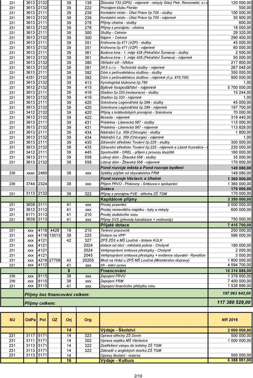 705 - nájemné 30 900,00 231 3613 2111 39 278 Příjmy cihelna - služby 600,00 231 3613 2132 39 278 Příjmy z pronájmu - cihelna 18 000,00 231 3613 2111 39 300 Služby - Celnice 28 320,00 231 3613 2132 39