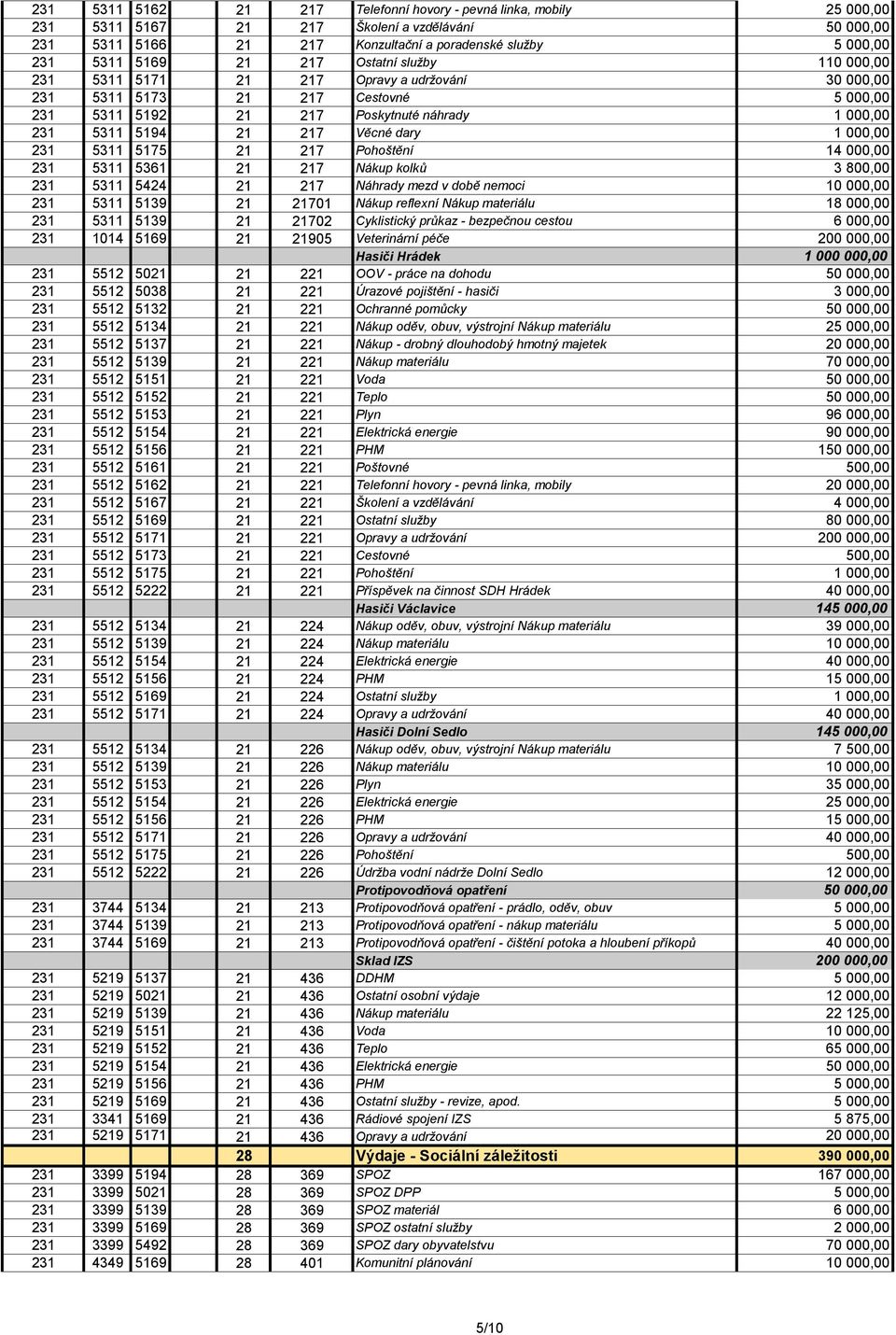 dary 1 000,00 231 5311 5175 21 217 Pohoštění 14 000,00 231 5311 5361 21 217 Nákup kolků 3 800,00 231 5311 5424 21 217 Náhrady mezd v době nemoci 10 000,00 231 5311 5139 21 21701 Nákup reflexní Nákup