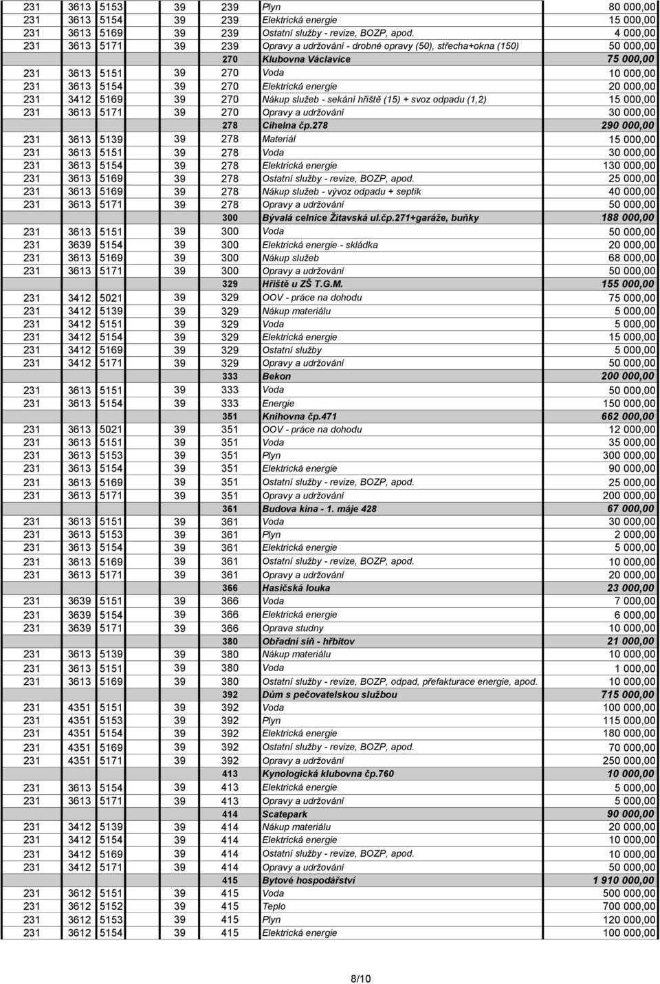 Elektrická energie 20 000,00 231 3412 5169 39 270 Nákup služeb - sekání hřiště (15) + svoz odpadu (1,2) 15 000,00 231 3613 5171 39 270 Opravy a udržování 30 000,00 278 Cihelna čp.