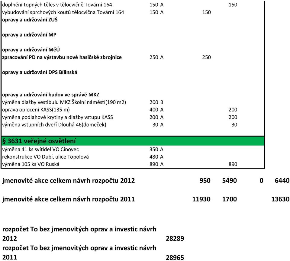 KASS(135 m) 400 A 200 výměna podlahové krytiny a dlažby vstupu KASS 200 A 200 výměna vstupních dveří Dlouhá 46(domeček) 30 A 30 3631 veřejné osvětlení výměna 41 ks svítidel VO Cínovec 350 A