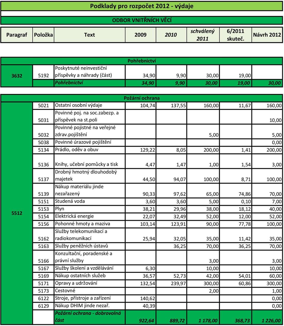 160,00 11,67 160,00 5031 Povinné poj. na soc.zabezp. a příspěvek na st.poli 10,00 5032 Povinné pojistné na veřejné zdrav.