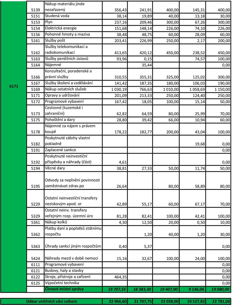 420,12 450,00 238,52 450,00 5163 Služby peněžních ústavů 93,96 0,15 74,57 100,00 5164 Nájemné 35,44 0,00 5166 Konzultační, poradenské a právní služby 310,55 355,31 325,00 125,02 300,00 5167 Služby