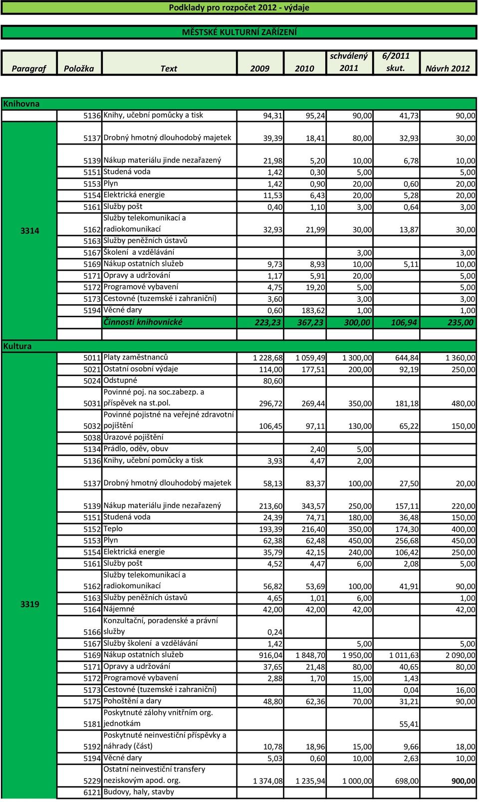 nezařazený 21,98 5,20 10,00 6,78 10,00 5151 Studená voda 1,42 0,30 5,00 5,00 5153 Plyn 1,42 0,90 20,00 0,60 20,00 5154 Elektrická energie 11,53 6,43 20,00 5,28 20,00 5161 Služby pošt 0,40 1,10 3,00