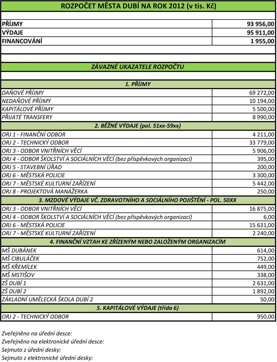 51xx 59xx) ORJ 1 FINANČNÍ ODBOR 4 211,00 ORJ 2 TECHNICKÝ ODBOR 33 779,00 ORJ 3 ODBOR VNITŘNÍCH VĚCÍ 5 906,00 ORJ 4 ODBOR ŠKOLSTVÍ A SOCIÁLNÍCH VĚCÍ (bez příspěvkových organizací) 395,00 ORJ 5