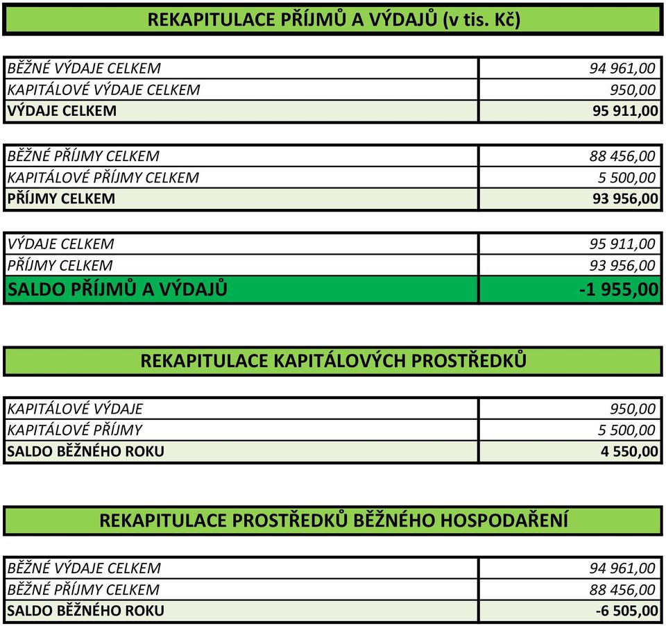 PŘÍJMY CELKEM 5 500,00 PŘÍJMY CELKEM 93 956,00 VÝDAJE CELKEM 95 911,00 PŘÍJMY CELKEM 93 956,00 SALDO PŘÍJMŮ A VÝDAJŮ 1 955,00