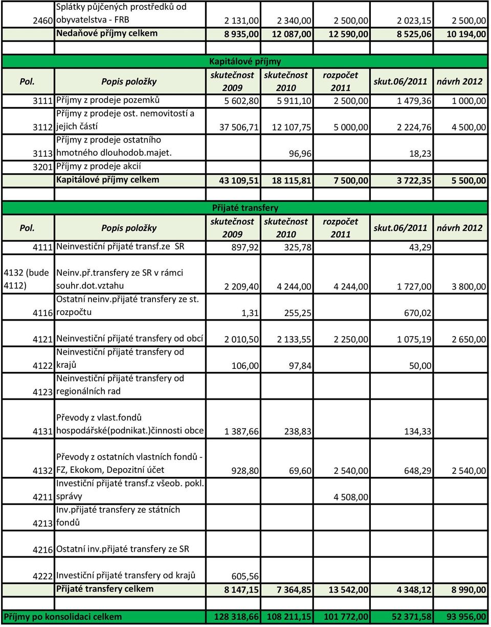 nemovitostí a 3112 jejich částí 37 506,71 12 107,75 5 000,00 2 224,76 4 500,00 Příjmy z prodeje ostatního 3113 hmotného dlouhodob.majet.