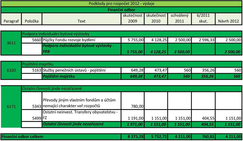 2 500,00 6320 Pojištění majetku 5163 Služby penežních ústavů pojištění 649,28 473,47 560 356,26 560 Pojištění majetku 649,28 473,47 560 356,26 560 Ostatní činnosti jinde nezařazené 6171 Převody jiným