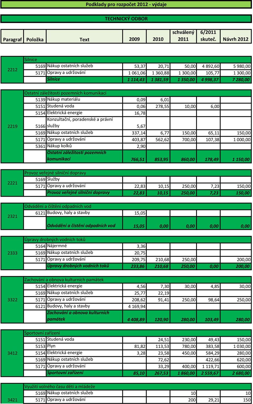 350,00 4 998,37 7 280,00 Ostatní záležitosti pozemních komunikací 5139 Nákup materiálu 0,09 6,01 5151 Studená voda 0,06 278,55 10,00 6,00 5154 Elektrická energie 16,78 Konzultační, poradenské a