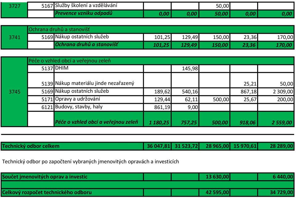 867,18 2 309,00 5171 Opravy a udržování 129,44 62,11 500,00 25,67 200,00 6121 Budovy, stavby, haly 861,19 9,00 Péče o vzhled obcí a veřejnou zeleň 1 180,25 757,25 500,00 918,06 2 559,00 Technický