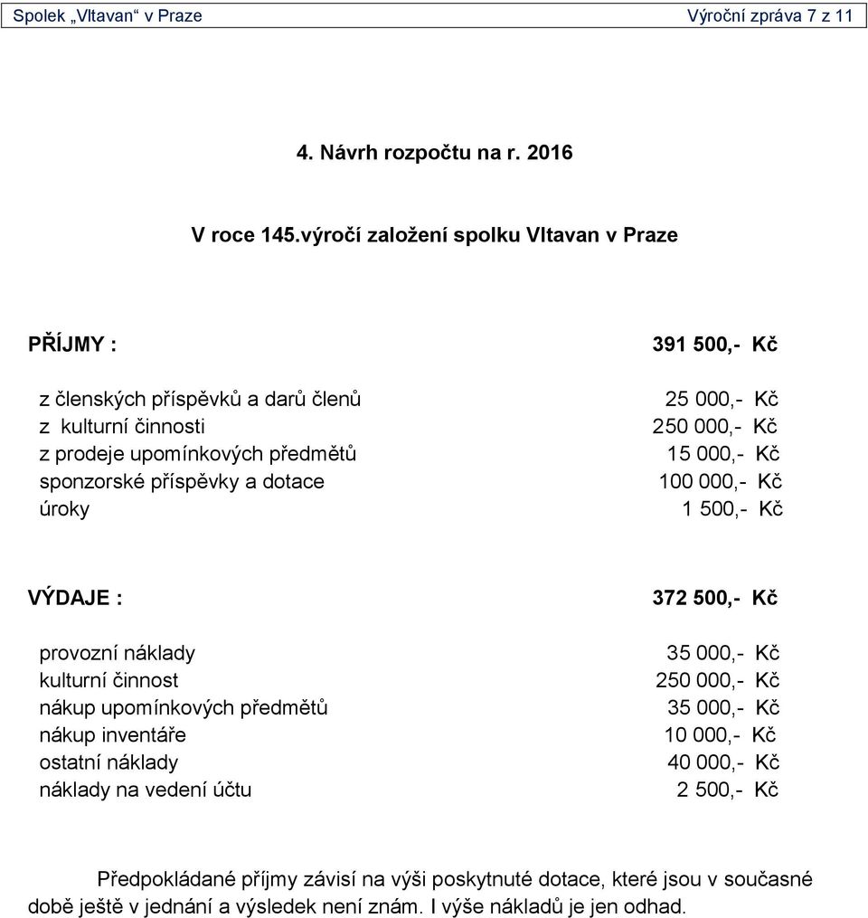 391 500,- Kč 25 000,- Kč 250 000,- Kč 15 000,- Kč 100 000,- Kč 1 500,- Kč VÝDAJE : provozní náklady kulturní činnost nákup upomínkových předmětů nákup inventáře ostatní