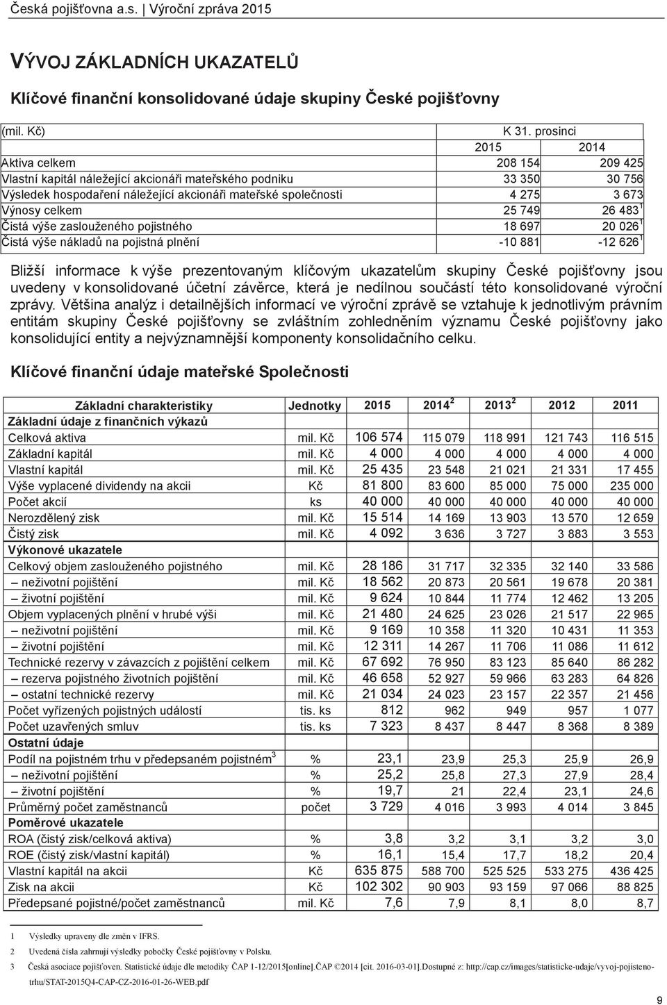 celkem 25 749 26 483 1 istá výše zaslouženého pojistného 18 697 20 026 1 istá výše náklad na pojistná plnní -10 881-12 626 1 Bližší informace k výše prezentovaným klíovým ukazatelm skupiny eské