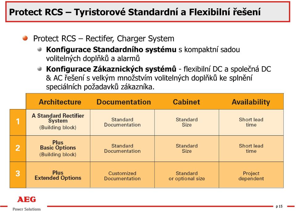 alarmů ů Konfigurace Zákaznických systémů - flexibilní DC a společná DC & AC řešení