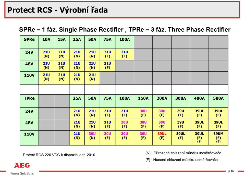 (N) 21U (N) TPRe 25A 50A 75A 100A 150A 200A 300A 400A 500A 24V 21U (N) 21U (N) 21U (F) 21U (F) 30U (F) 30U (F) 39U (F) 39UL (F) 39UL (F) 48V 21U 21U 21U 30U 30U 30U 39U