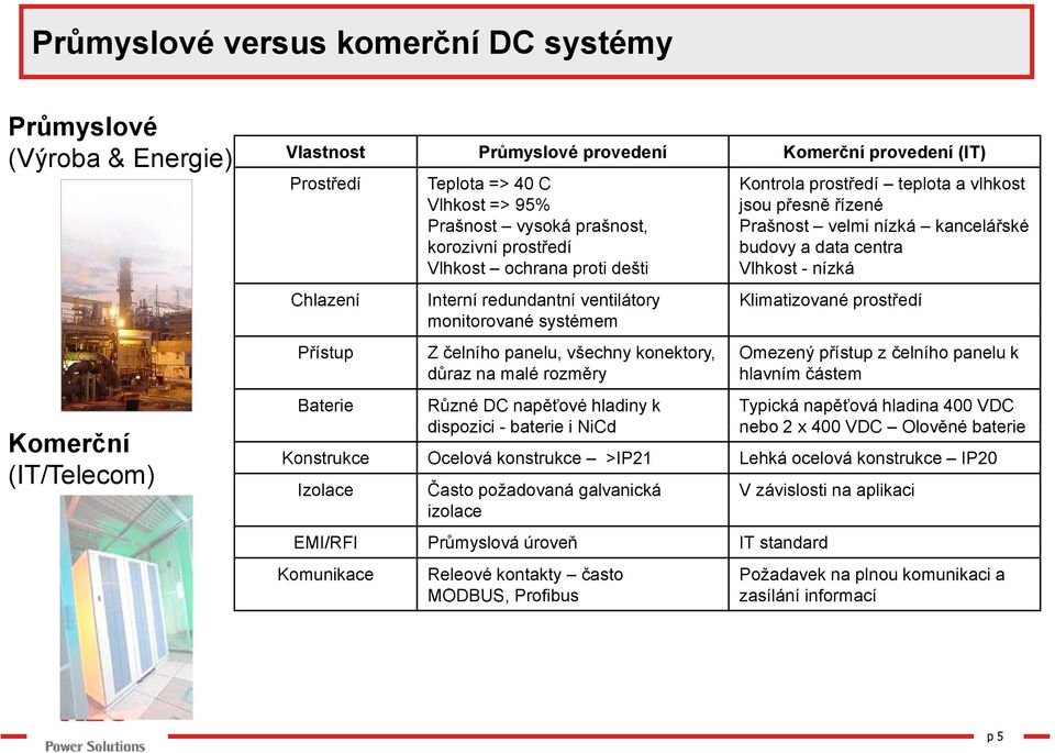 Chlazení Interní redundantní ventilátory Klimatizované prostředí monitorované systémem Přístup Baterie Z čelního panelu, všechny konektory, důraz na malé rozměry Různé DC napěťové hladiny k dispozici