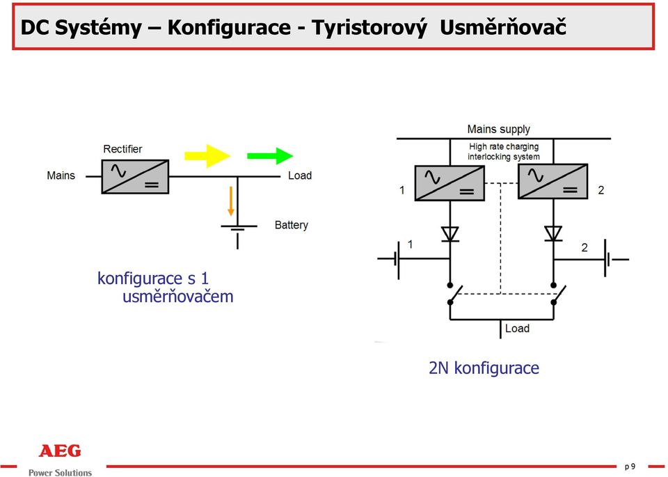 Usměrňovač konfigurace