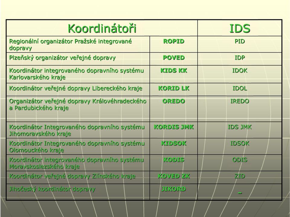 IREDO Koordinátor Integrovaného dopravního systému Jihomoravského kraje Koordinátor Integrovaného dopravního systému Olomouckého kraje Koordinátor integrovaného