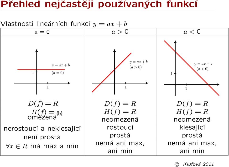 nerostoucí a neklesající není prostá x R má max a min D(f) = R H(f) = R neomezená rostoucí